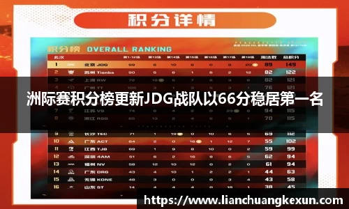 洲际赛积分榜更新JDG战队以66分稳居第一名